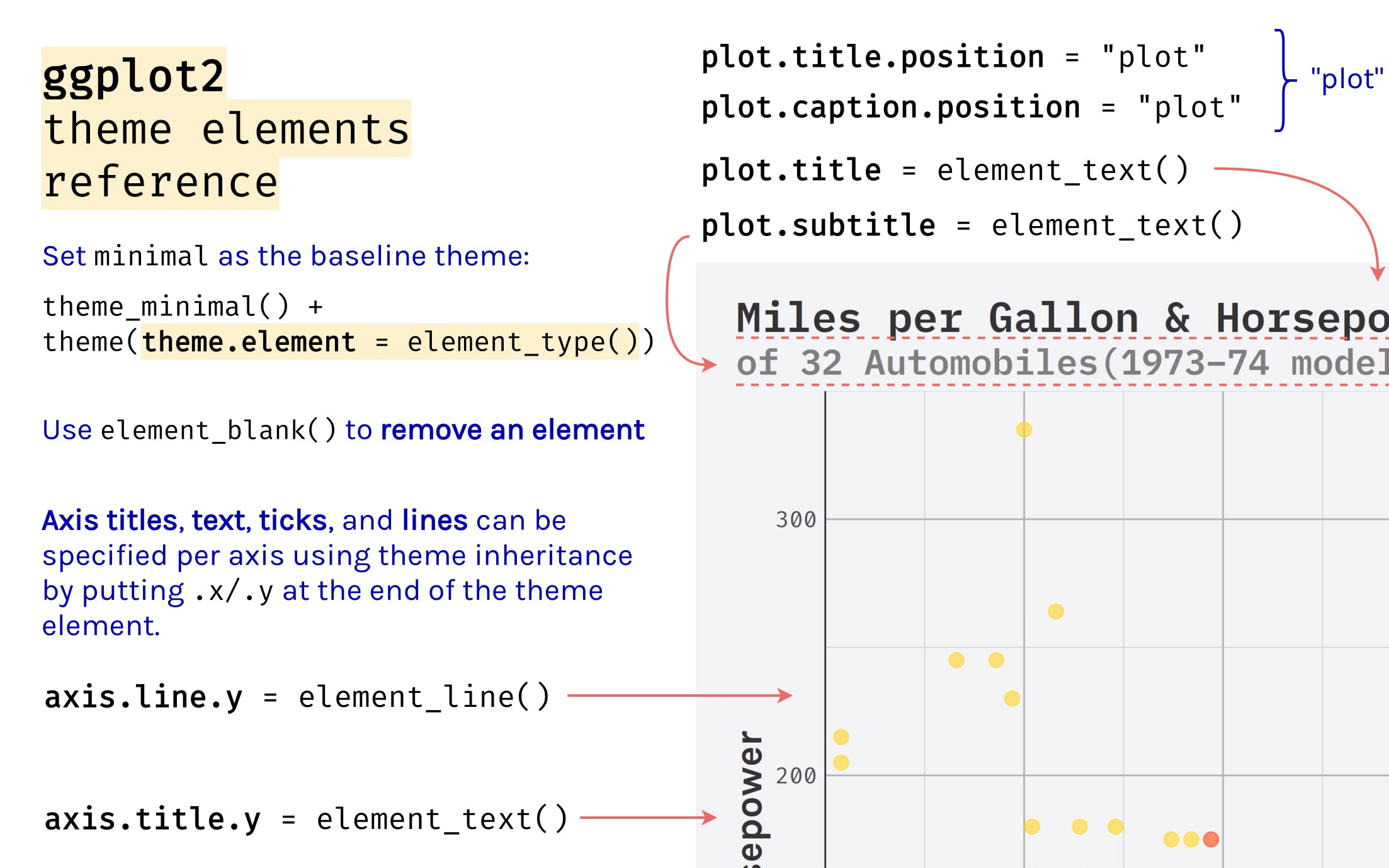 ggplot2 Theme Elements Reference Sheet | Isabella Benabaye