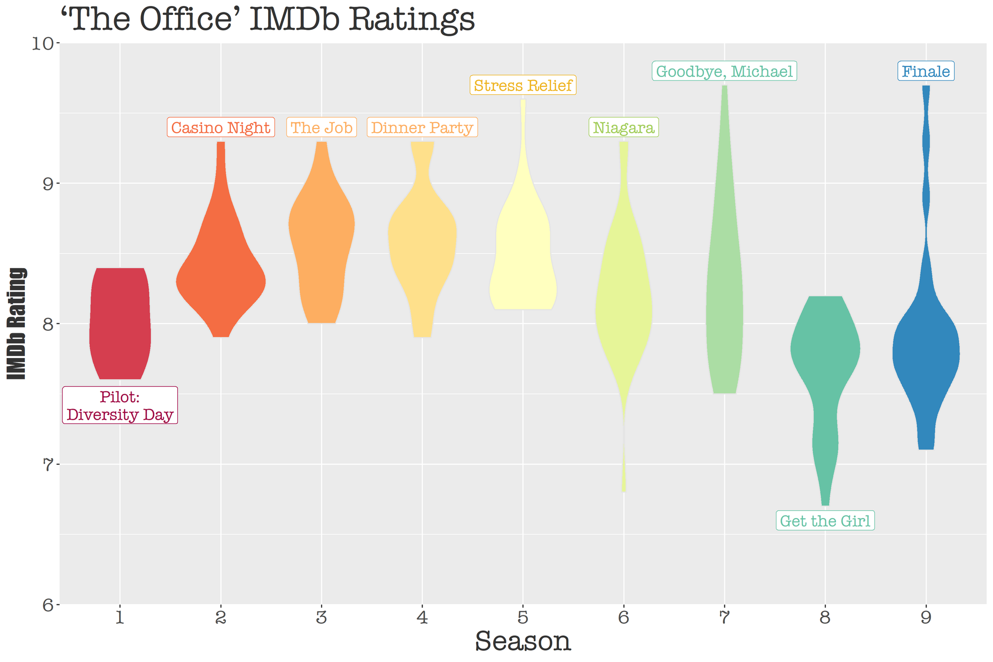 Looking at The Office's IMDb Ratings and Writers | Isabella Benabaye