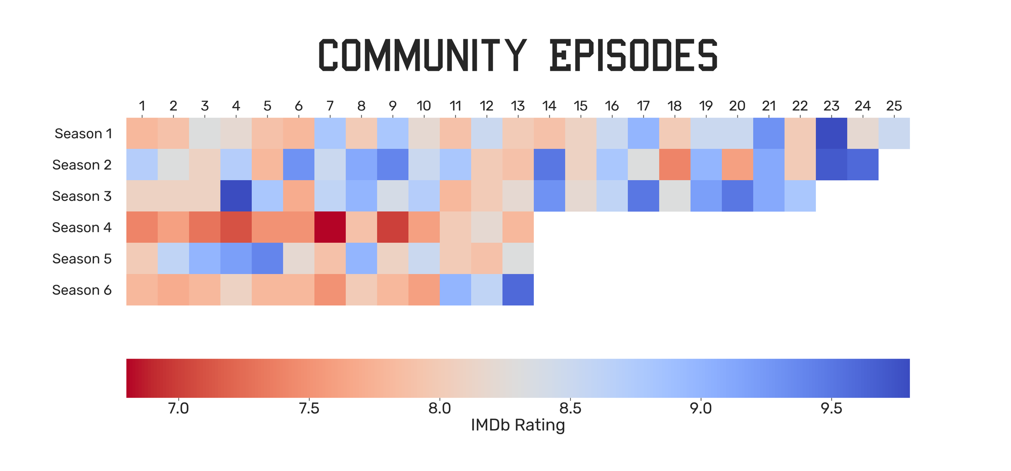 Heatmap of average IMDb ratings for all the shows