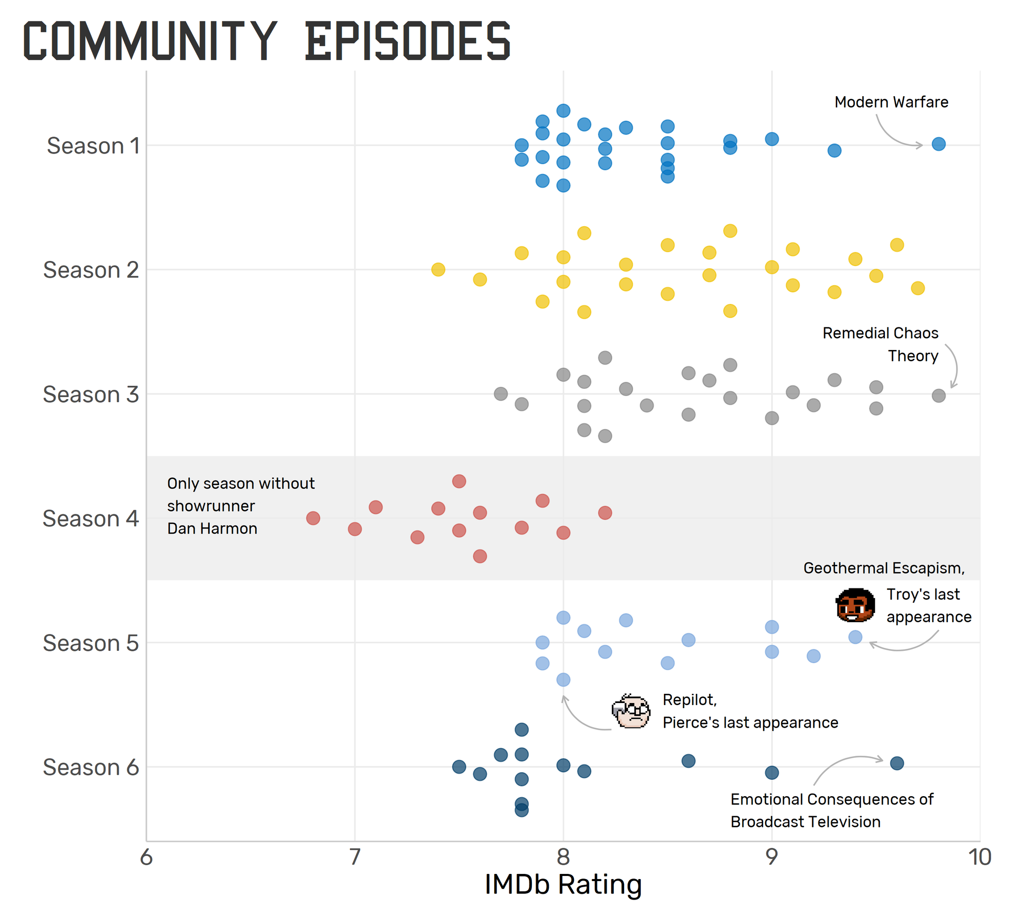 IMDb ratings of all 110 Community (2009 - 2015) episodes